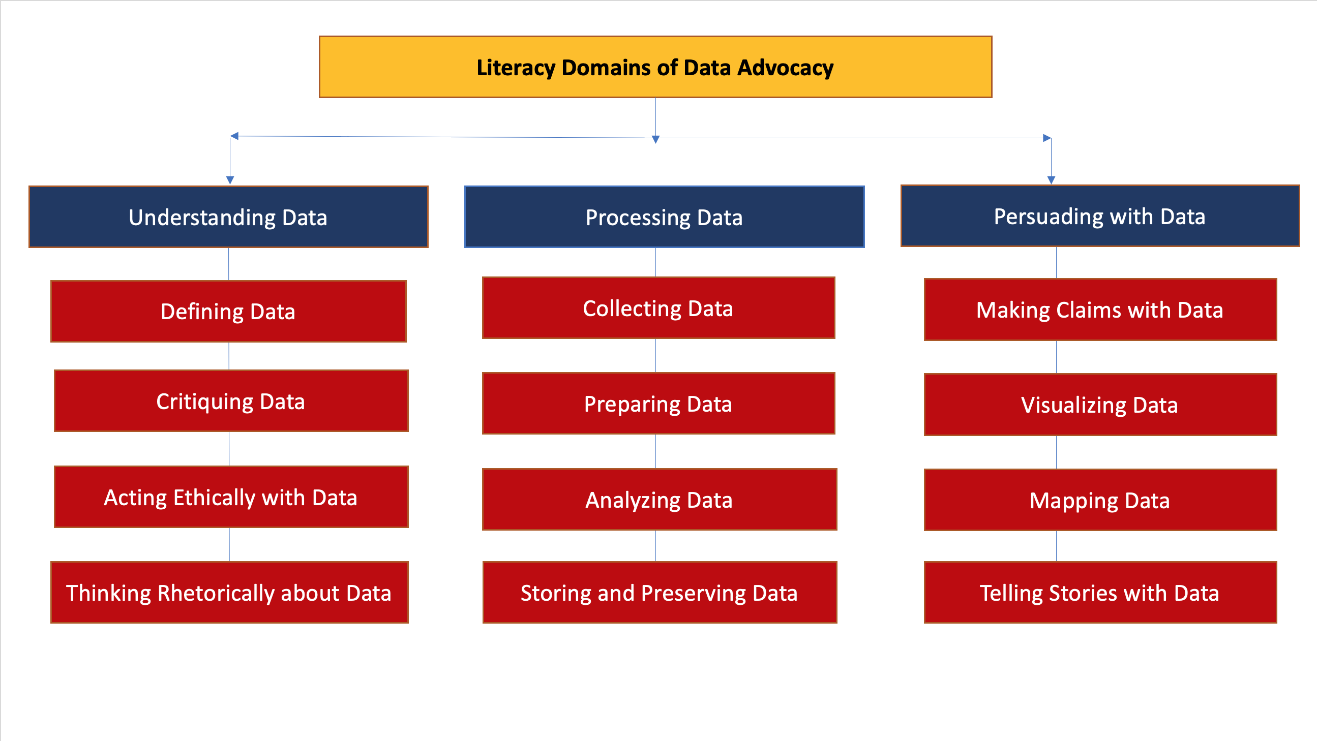 The graphic is titled 'Literacy Domains of Data Advocacy.' Beneath that heading, there are three primary domains: (1) Understanding Data, (2) Processing Data, and (3) Persuading with Data. Under each domain are four subdomains. Under (1) Understanding Data, there are the following subdomains: (1a) Defining Data, (1b) Critiquing Data, (1c) Acting Ethically with Data, and (1d) Thinking Rhetorically about Data. Under (2) Processing Data, there are the following subdomains: (2a) Collecting Data, (2b) Preparing Data, (2c) Analyzing Data, and (2d) Storing and Preserving Data. Under (3) Persuading with Data, there are the following subdomains: (3a) Making Claims with Data, (3b) Visualizing Data, (3c) Mapping Data, and (3d) Telling Stories with Data.